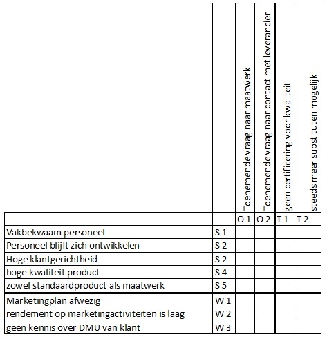 SWOT analyse