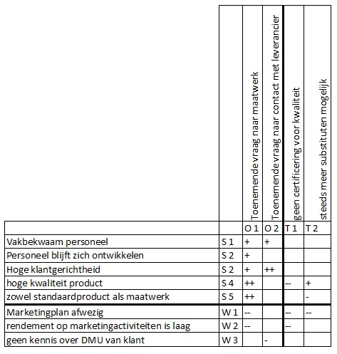 Swot matrix