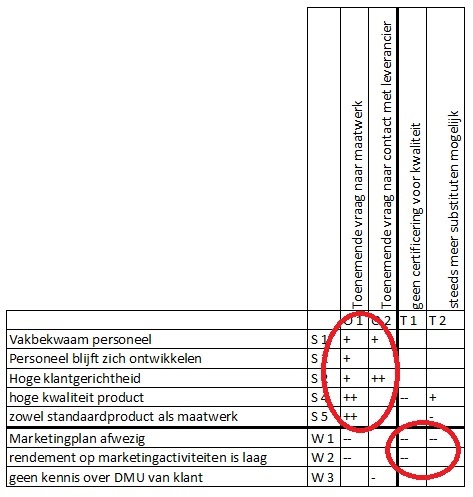 Swot clusteren